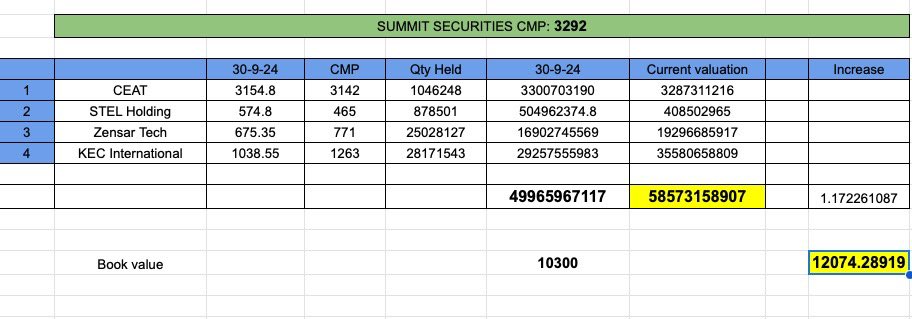 kushthakkar183's tweet photo. Summit Securities CMP 3292
Book value as on 30th Sep 10300
Company is holding major stake in
1.KEC International
2.CEAT
3.Stel Holdings
4.Zensar Tech
Yesterday KEC international given massive move of 14% and in last 2 months other stocks also performed well from Lows
So backed by that Latest book
Value comes at 12074 Rs (please not this is just rough calculation minor +- might be there )
Holding companies traders at 30-40% discount
Keep this as Educational purpose
Not a Recommendation 👍
https://t.co/66X7k5nKln
Not included holding below 1 cr in this excel sheet