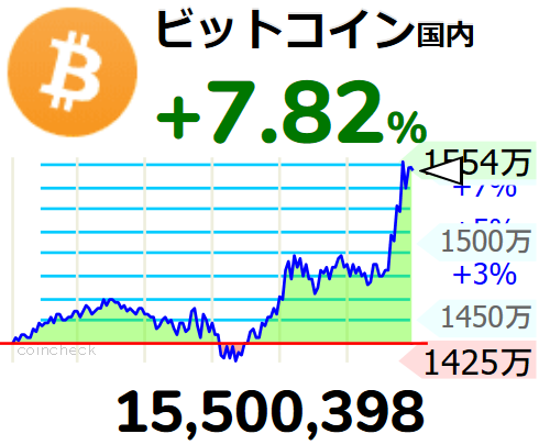 4ki4's tweet photo. ビットコインの推移

2009年 : 0.07円
2010年 : 0.2円
2011年 : 80円
2012年 : 900円
2013年 : 4500円
2014年 : 2万円
2015年 : 4万円
2016年 : 8万円
2017年 : 70万円
2018年 : 73万円
2019年 : 101万円
2020年 : 168万円
2021年 : 700万円
2022年 : 450万円
2023年 : 520万円
2024年現在 : 1550万円 https://t.co/uka8uT0LHE