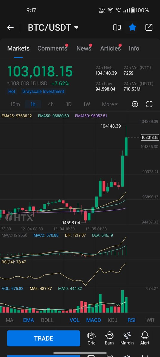Finally #btc at 100000$ 🎊🎉😁👌🚀

#bitcoin