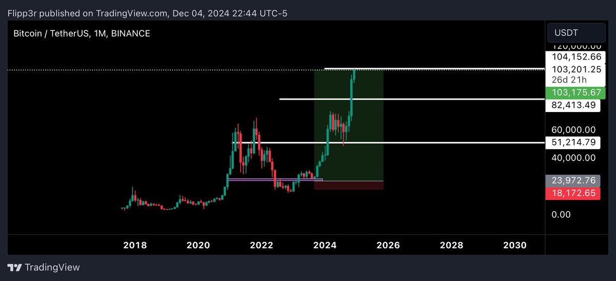 0xCross1's tweet photo. BELIEVE IN SOMETHING #BITCOIN 100FUCKING K https://t.co/9Ux7ziXTdb
