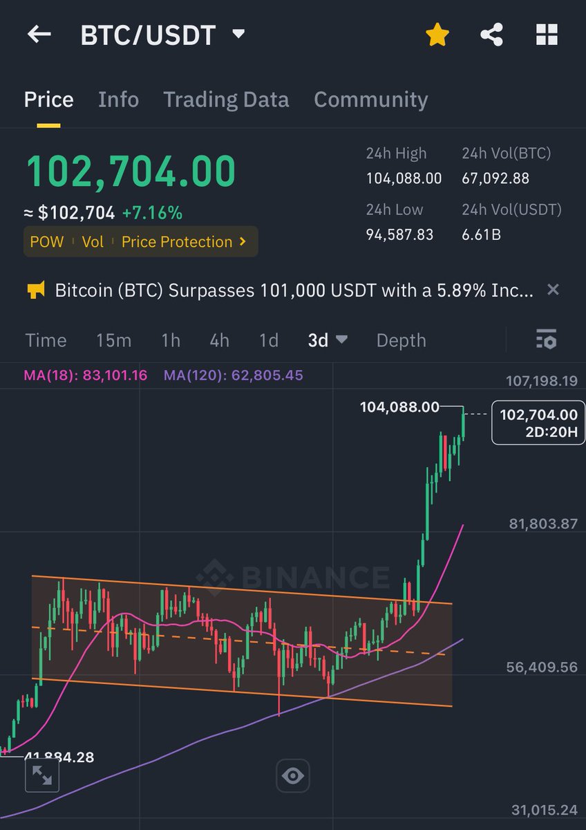 บอกแล้วว่าถ้า ทรัมป์ ได้รับเลือก #แสนเหรียญก็แค่ทางผ่าน อุตส่าห์ไล่ตามทนถือมาออกแถว 103k ถือว่าจบสวย

ขอพักมือ ถอนเงินไปเที่ยวปีใหม่ก่อน รอลงมา correction แถว 85k ดูอีกที

ใครยังถือทนก็ระวังกองทุนใช้ท่าประจำตัดสายลิฟต์ช่วงสิ้นปีหน่อยก็แล้วกัน

#CryptoNews #bitcoin100k #Bitcoin