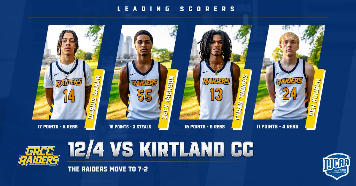 GRCC Men's Basketball (@grccbasketball) on Twitter photo The Raiders put up a season high in points in a home win 118-66 over Kirtland CC. <a href="/dariusb70525066/">Darius Baker</a>, <a href="/ZeekealJ2/">Zeekeal</a>, <a href="/TyranThomas4/">Tyran Thomas</a>, and <a href="/BenKoubek13/">Ben Koubek</a> led the way! The Raiders put up a season high in points in a home win 118-66 over Kirtland CC. <a href="/dariusb70525066/">Darius Baker</a>, <a href="/ZeekealJ2/">Zeekeal</a>, <a href="/TyranThomas4/">Tyran Thomas</a>, and <a href="/BenKoubek13/">Ben Koubek</a> led the way!