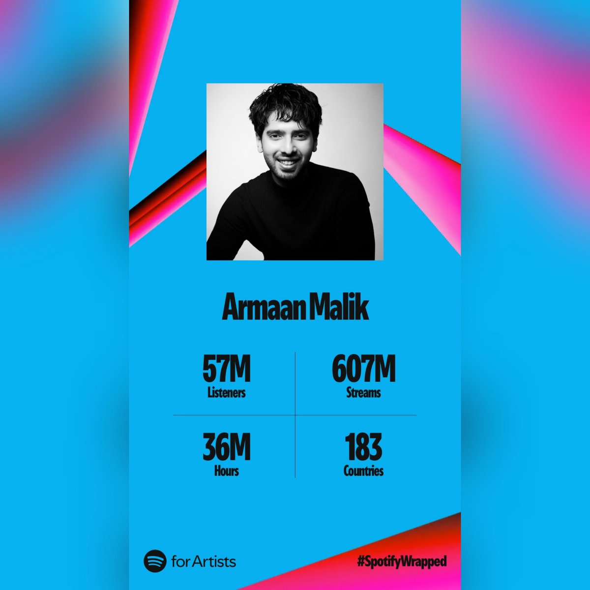 OneilyMusic's tweet photo. Armaan Malik reveals his Spotify Wrapped, with his songs streamed 607 million times by 57 million listeners in 183 countries, amassing 36 million hours. https://t.co/0ApYb7PgKf