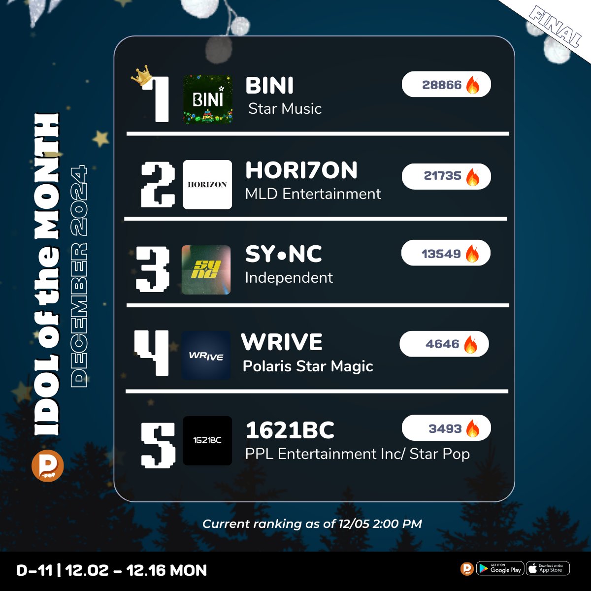 📊2024 Final 𝐈𝐃𝐎𝐋 𝐨𝐟 𝐭𝐡𝐞 𝐌𝐨𝐧𝐭𝐡

D-11 | Current TOP 10 Ranking📈

❶ BINI 
❷ HORI7ON
❸ SY•NC
❹ Wrive
❺ 1621BC
❻ SB19 
❼ CLOUD 7
❽ VIP
❾ Yes My Love
❶⓪ New:ID

⏱Ends 12.16.2024 10:00 PM PHT

🎁Season's Greeting through Billboard LED ADs (Ortigas &amp; Cebu