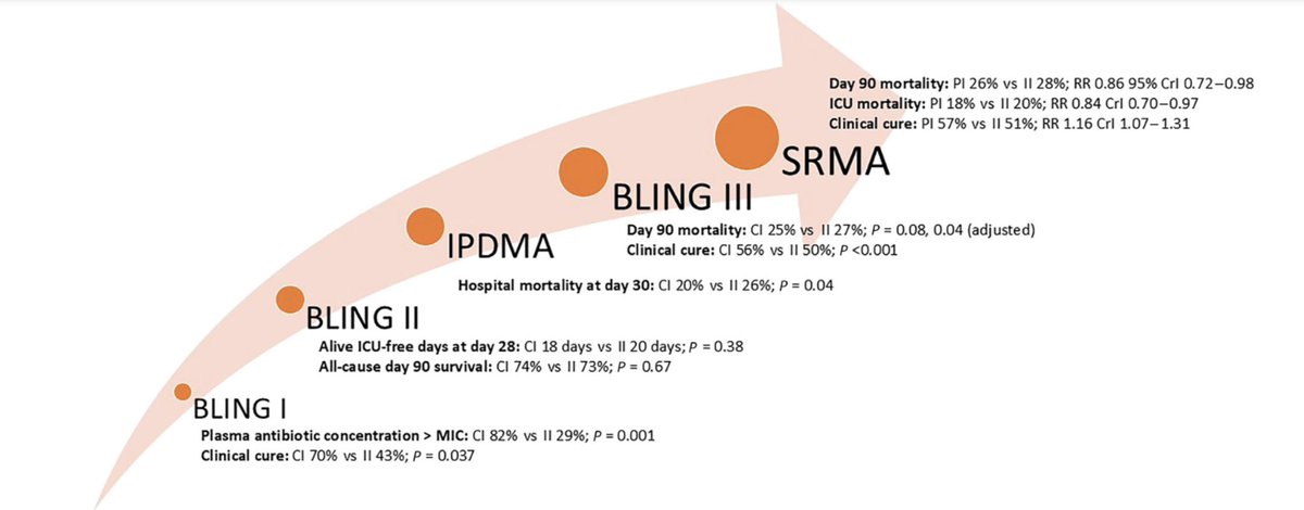 infeccHRUmalaga's tweet photo. Excepcional editorial @The_IMJ: Es necesaria PERFUSION EXTENDIDA/CONTINUA🆚 #INTERMITENTE en #PlantaHospitalizacion🛌🏥 ademas de #UCI? Podría ser útil en:
1️⃣Infección grave⚠️
2️⃣Patogeno alta CMI e infección profunda 🫁🦿
3️⃣Si FG>130 ml/mto
Aplícalo‼️
🔗🆓 https://t.co/FnHjXKVf5u https://t.co/tKNAzPYVU6