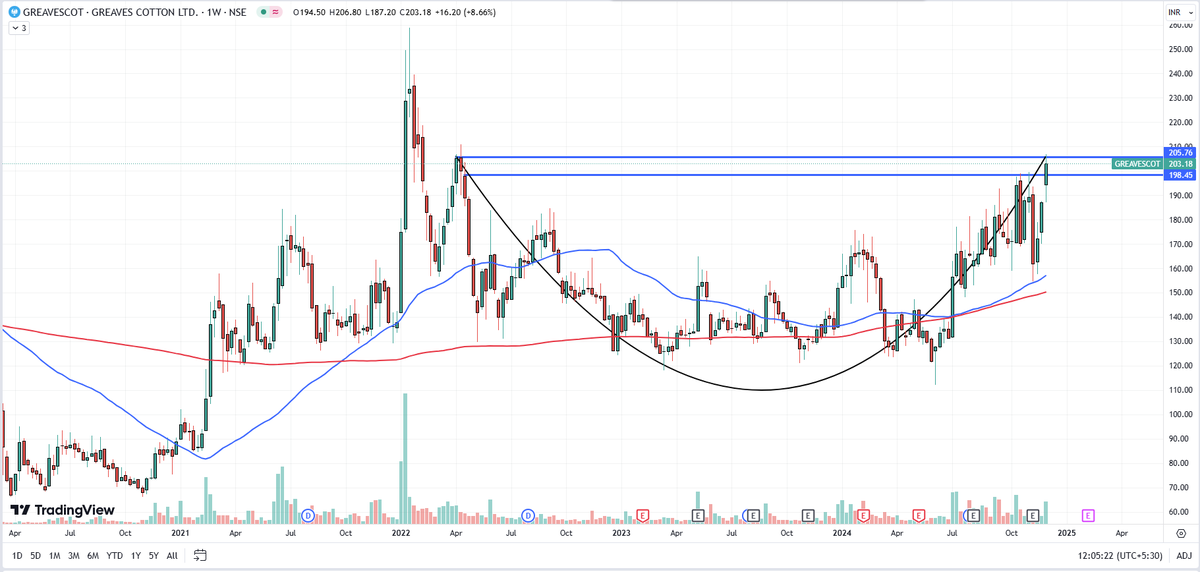 JARESEARCH_'s tweet image. #GREAVESCOT  Greaves Cotton CMP 202
#CupPattern #StockMarket #Investing #Trading Keep on radar.