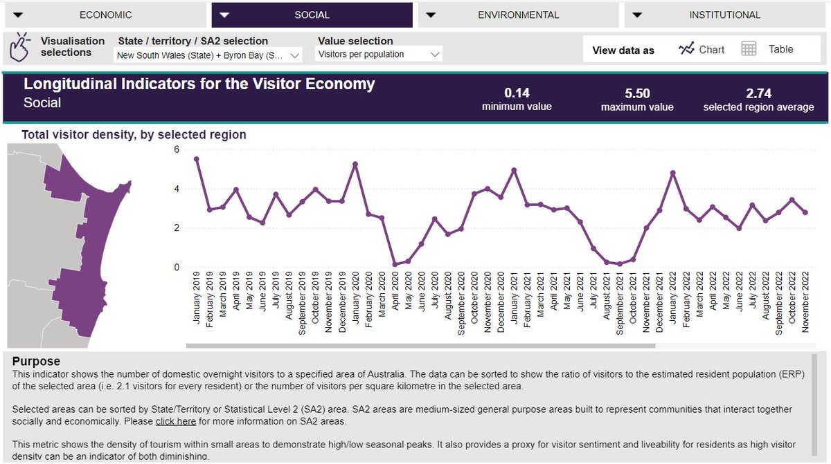 The LIVE (Longitudinal Indicators for the Visitor Economy) framework, developed with support from Prof. Sarah Gardiner, Prof. Susanne Becken, and Dr. Margarida Abreu Novais, is now live! 🚀 Explore this groundbreaking tool for tracking the visitor economy: tra.gov.au/en/economic-an…