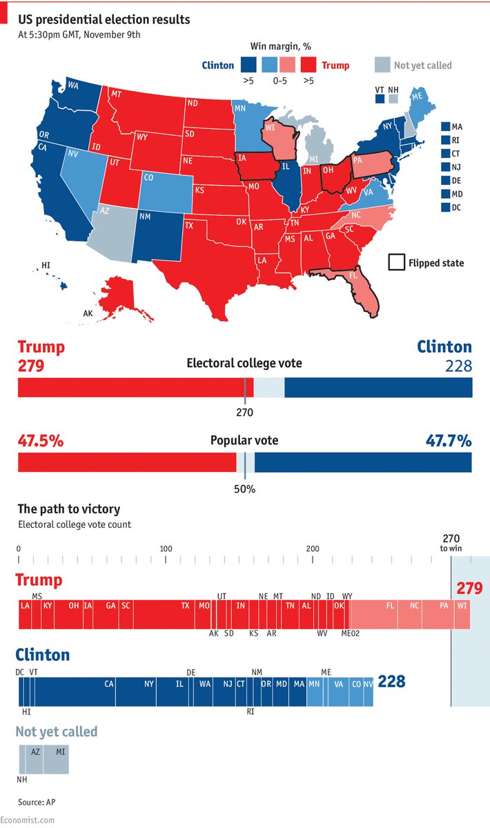 Nuknfuts's tweet photo. @tedlieu Ted, you Lie. It’s right in your name.
Trump got more than 2.5 MILLION more votes than the non elected candidate. Now sit your stupid ass down. Are you saying now that Hilary Clinton didn’t get the popular vote in 2016? https://t.co/UMOqnuTmtP