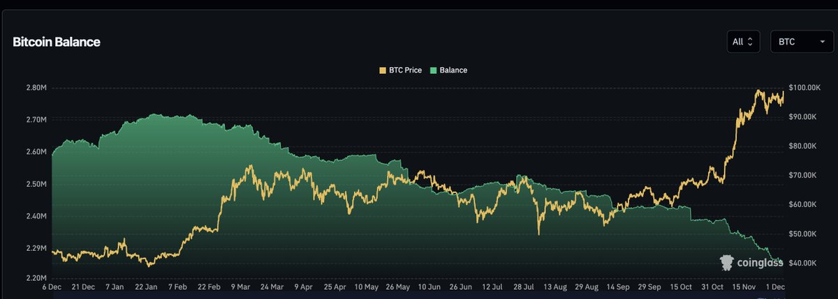 solhuntapp's tweet photo. Even Exchnages are feeling the supply shock. $BTC 1m in 2 years on the table.
#Bittensor $TAO #PepeCoin $PEPE #Qubic $QUBIC #BounceBit $BB #Notcoin $NOT #Peanut $PNUT #Tia $TIA #CoqInu $COQ #Sundog $SUNDOG #AITProtocol $AIT, #Binance #Coinbase , #Kraken , #Bitrue , #Bybit , #KuCoin , #OKX , #MEXC , #HTX , #BingX $BTC $ETH $SOL $XRP $SUI $SEI $TIA $TAO $JUP $LINK