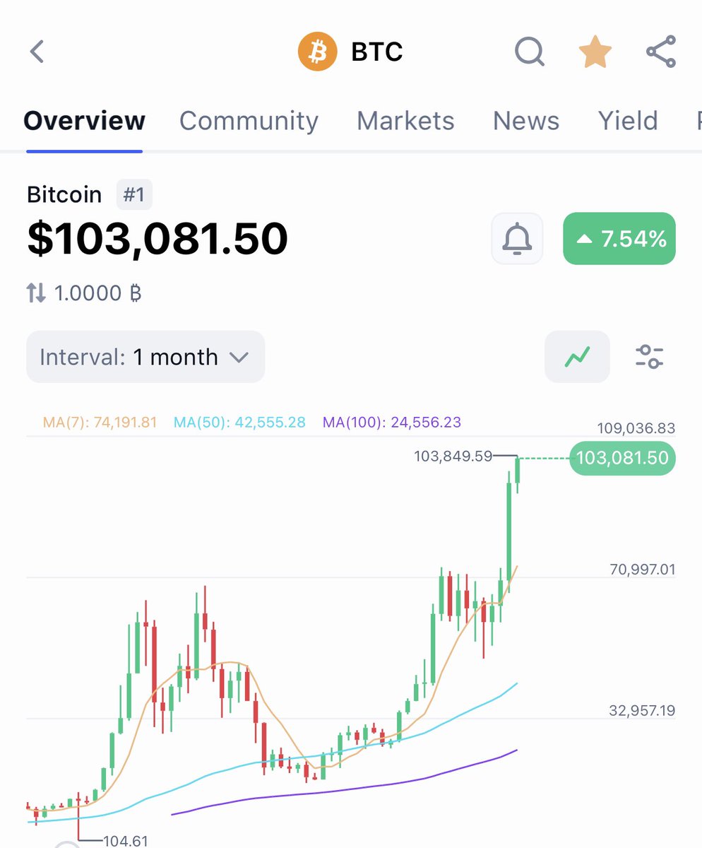 AbsGEC's tweet photo. BREAKING: 🇺🇸 $BTC PASSES $100,000 FOR THE FIRST TIME IN HUMAN HISTORY! https://t.co/H3cVN9InRA