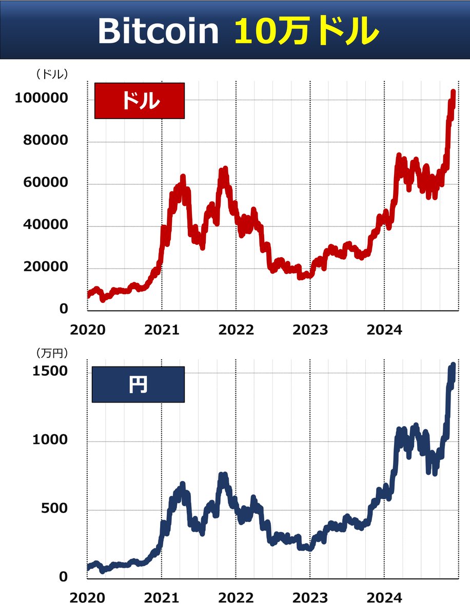 ◇ 初の10万ドル ビットコインが一段と上昇し、はじめて10万ドルを突破しました。米大統領選からの1カ月の上昇率は40%超に。きょうもトランプ氏による人事が追い風となっています  #BTC #Bitcoin 👇note解説【初旬入会がオトク】 https://t.co/f3S9d9fROa