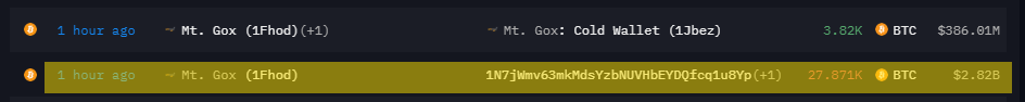Cryptoliveindia's tweet photo. JUST IN : Mt Gox moved 27871 BTC worth $2.82 billion to an unmasked wallet. What is happening?

https://t.co/5BNtIePpl1 https://t.co/KBMOH75nOd