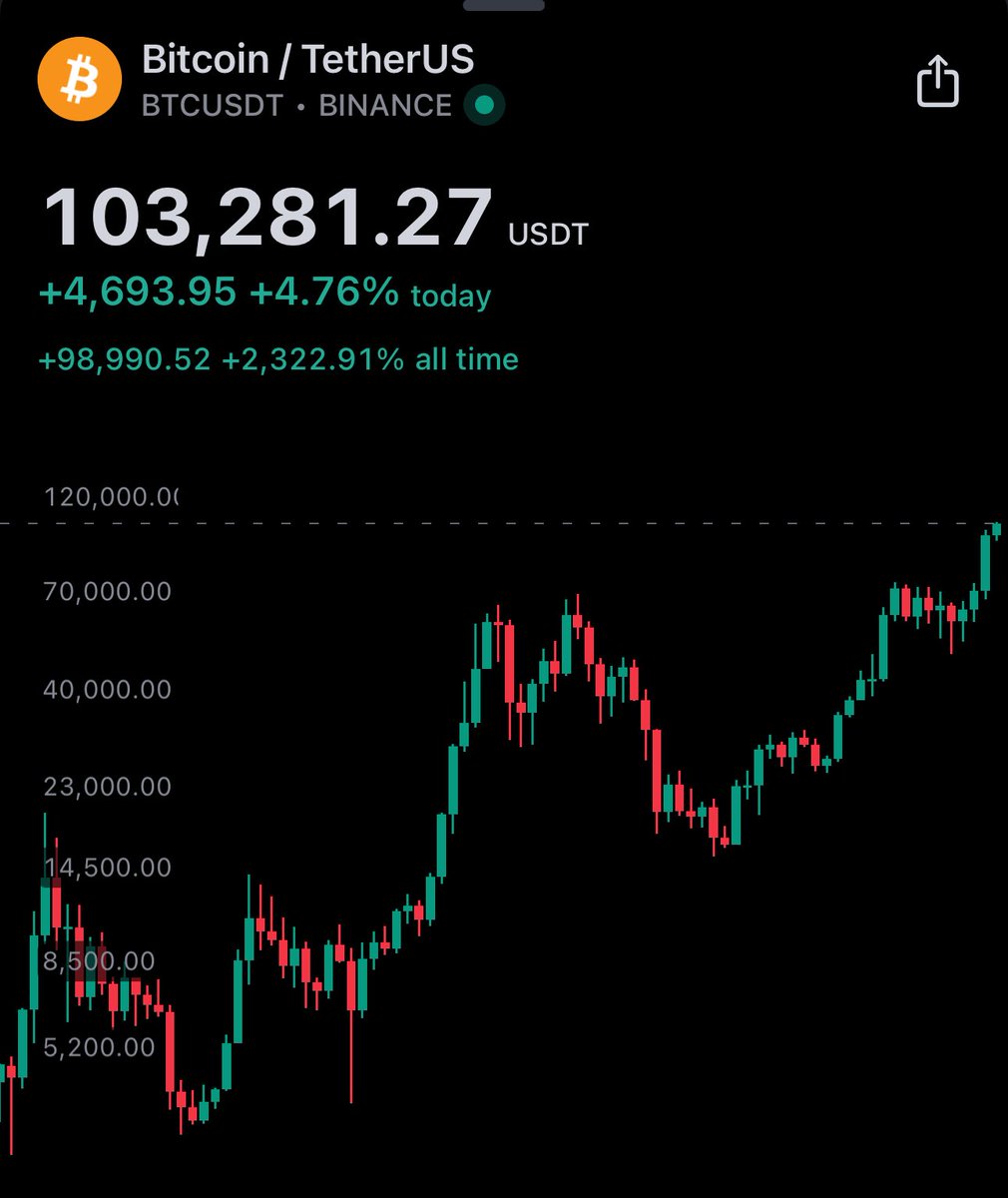 Tereshc's tweet image. 1 #bitcoin100k