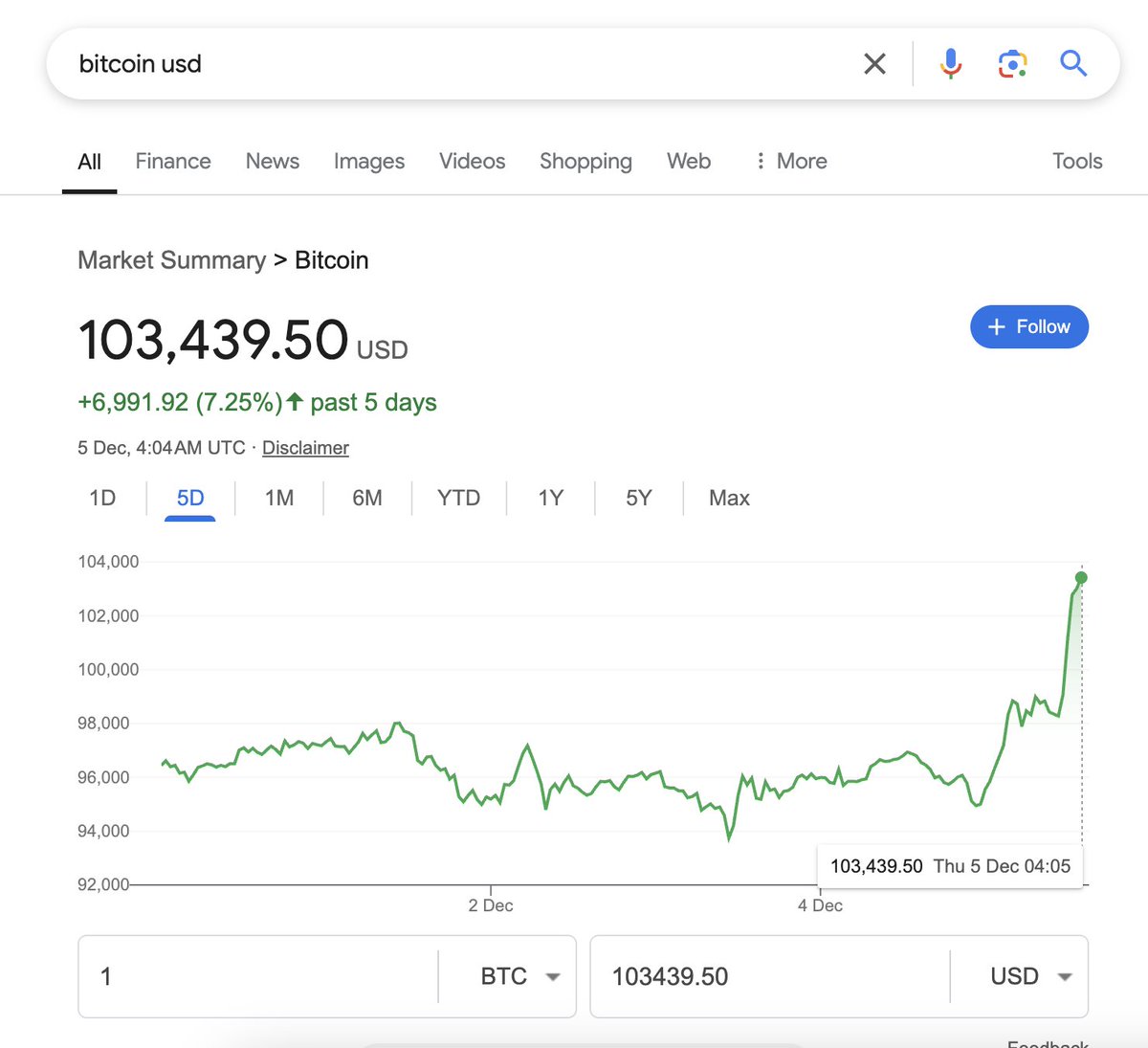 Bitcoin breaks $100K! Currently @ $103K and climbing! The OG #crypto is proving its dominance again.

The bull run feels unstoppable. Do you think #Bitcoin will hit $150k this cycle? Drop your guesses below! 

#bitcoin100k #BTC #CryptoBullRun #Cryptocurrency #Investing #Hodl