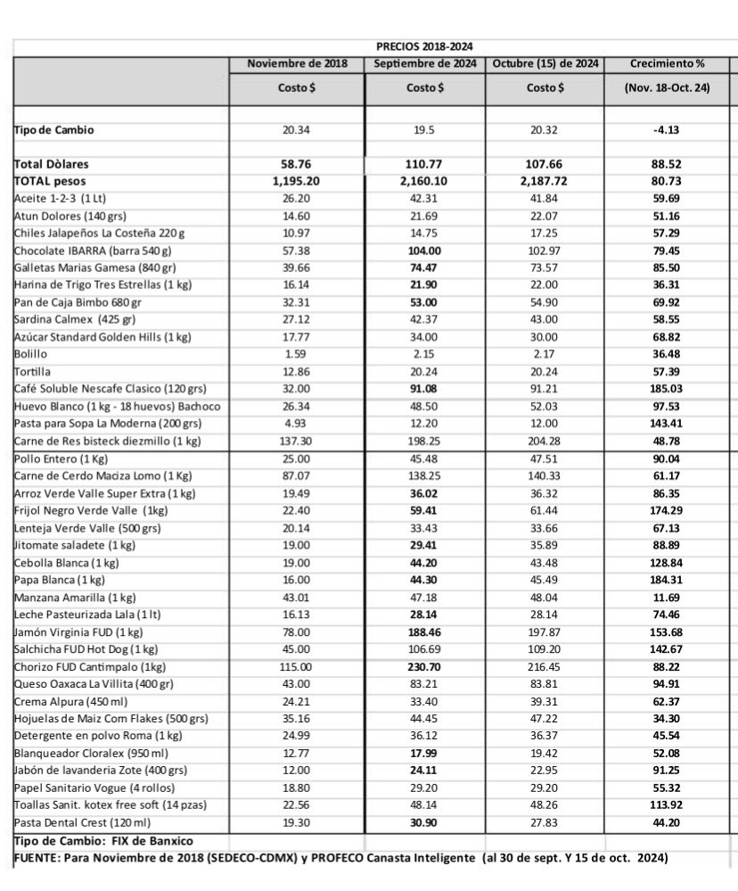 mario_dico50's tweet photo. 🔴 Los aumentos al salario mínimo son una “ilusión monetaria” la inflación acumulada en alimentos con la 4T ; en muchos productos supera el 150% https://t.co/TedF97rY4c