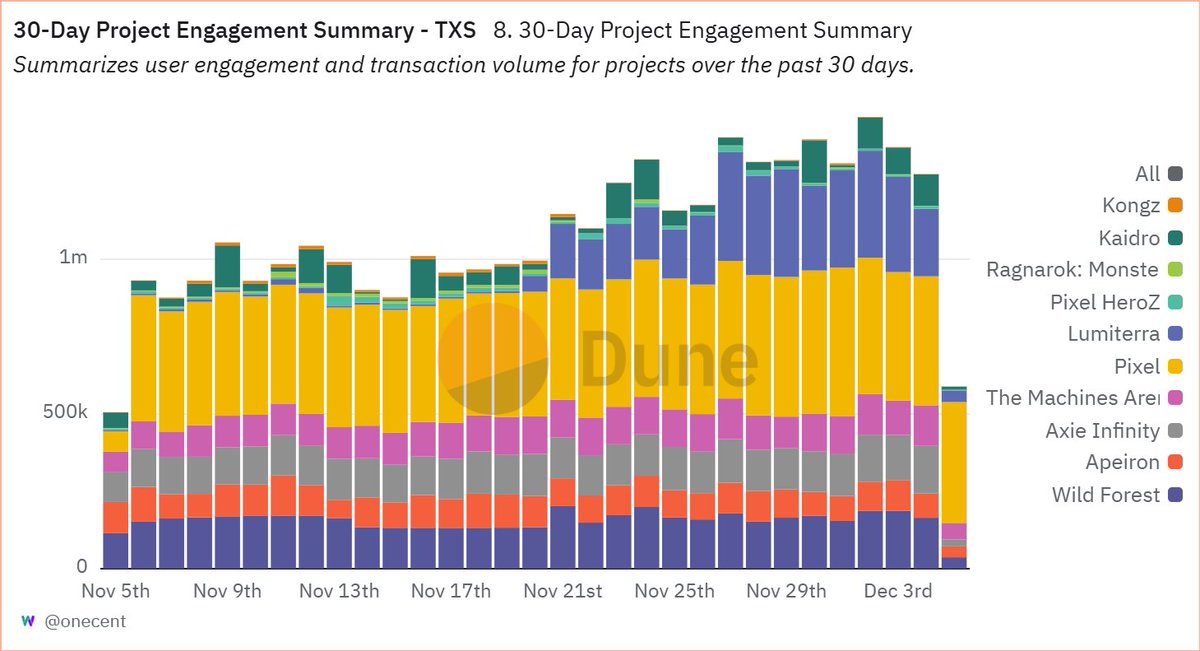 ☀️ GM 

🎮The RONIN network is buzzing with gamers! 📈 

For 2 consecutive weeks, daily interactions have surged to More then 1M, with games like Pixels, Lumiterra, Axie Infinity , Wild Forest , The Machines Arena and Apeiron  leading the charge! 🌟🚀 

RONIN to new heights! 🔥