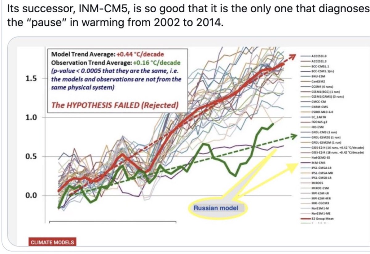 socratesccost's tweet photo. Why is The Russian climate model the only accurate one?
>.  It uses very little carbon dioxide forcing in its calculations. https://t.co/n7RyHjeqRG