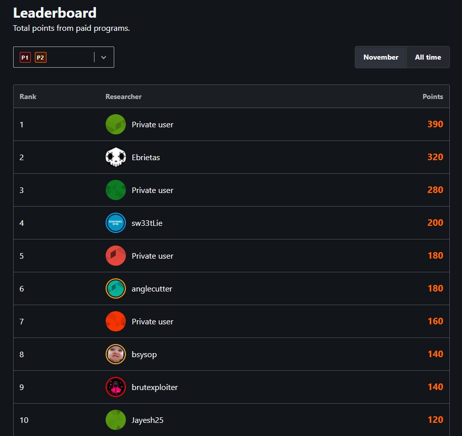 brutexploiter's tweet image. Secured 9th place on the November P1-P2 leaderboard at @Bugcrowd! 🎯

A huge thanks to @_zwink, @zseano, @NahamSec, @Jhaddix, @ctbbpodcast and @GodfatherOrwa  for sharing invaluable knowledge 🙏

#ittakesacrowd  #BugBounty  #bugcrowd  #CyberSecurity