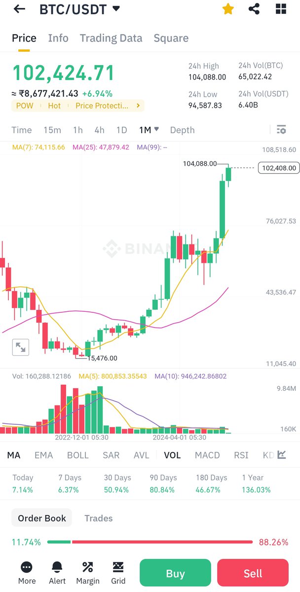 KushJayhind's tweet photo. Congratulation 🎉👏💐 All #Bitcoin Invester And Lover , #BTC Historical High Touch More $100000 Doller. https://t.co/sw7VioImY5