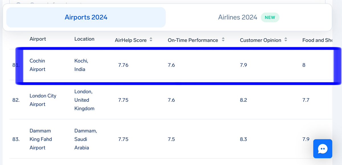 AmyTravelsIN's tweet photo. Bravo, @KochiAirport! ✨
Ranked No. 2 in India, just behind @ChennaiAirport, and an impressive 81st globally by the esteemed AirHelp Organization! 🏆✈️

A true testament to world-class service and excellence. Keep soaring to greater heights! #Kerala https://t.co/gcJqmT9PVF