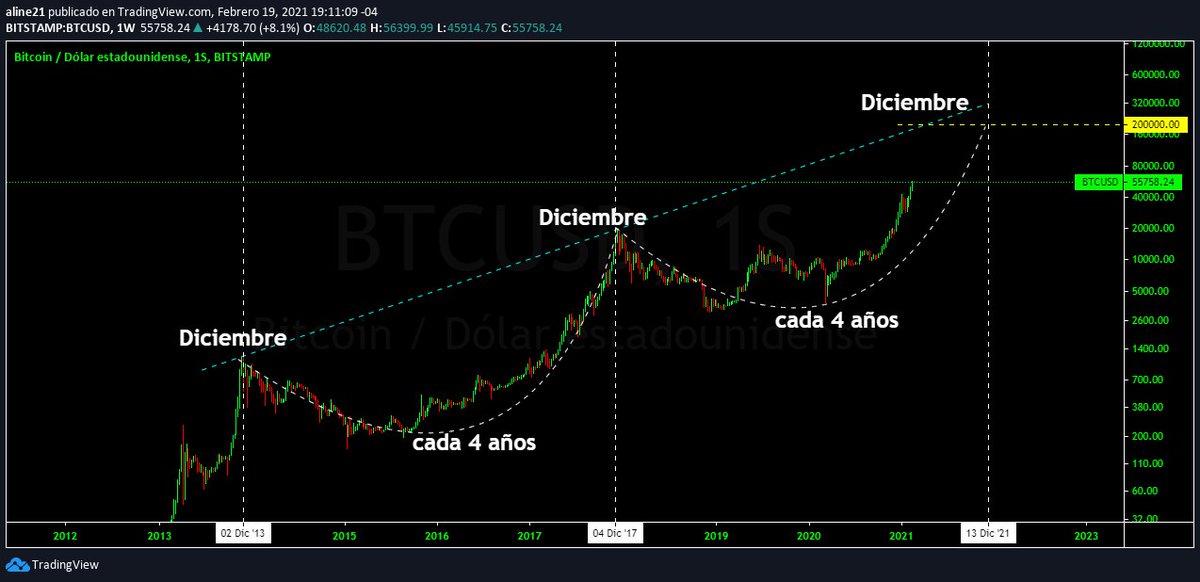 RenanCorani's tweet photo. 🚀#BITCOIN🚀 https://t.co/3VZyiy3unr