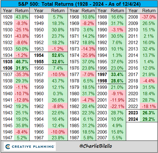 The S&amp;P 500 is currently on pace for back-to-back years with a total return above 25%. That's only happened 3 times before...
-1935-36
-1954-55
-1997-98

Video: youtube.com/watch?v=uPtI3x…