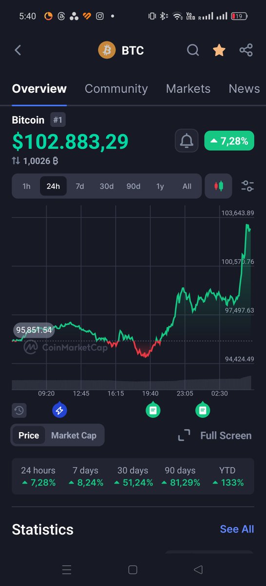 CryptoWolves274's tweet photo. It's done. Bitcoin have reached the 100.000$ +  ... It's official, it's historical, and we are part of it !!! 🥹🫂🗽📈 https://t.co/hgVe48NtP6
