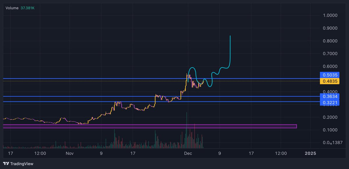$DSYNC chart looking real nice if we can reclaim $0.50. Otherwise may test support again at $0.36
Bullish as fuck on AI on-chain with $ETH bought to break to the upside.