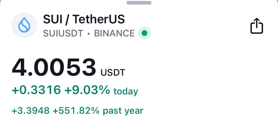 suisnowbot's tweet photo. BREAKING: $SUI $4 and going to x5 again!

Why fade SUI? https://t.co/aeRcaSOOyk