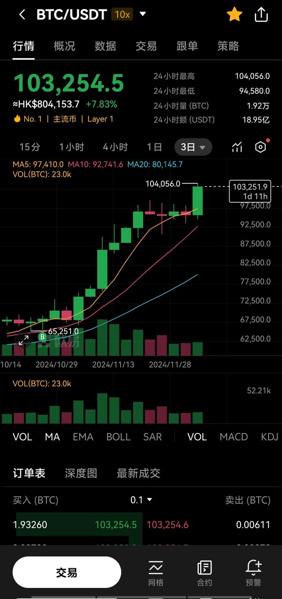 BTC突破十万啦，昨天手痒差点卖掉，还好Amy叫我去打炮所以没有卖
#BTC https://t.co/w3AQZB3Q37