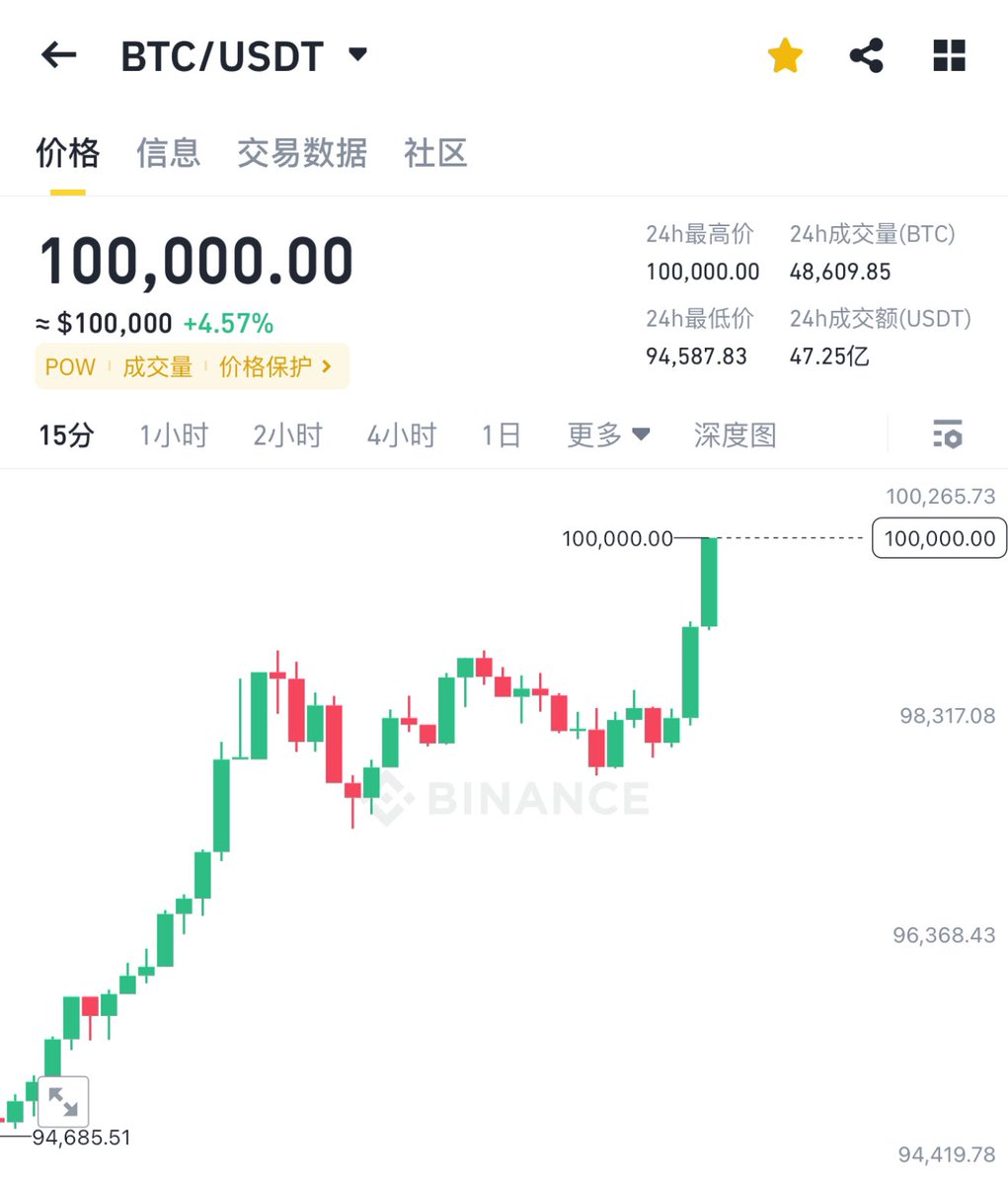 #BTC $100,000🚀

每一次质疑，都成就了比特币的下一个高峰！