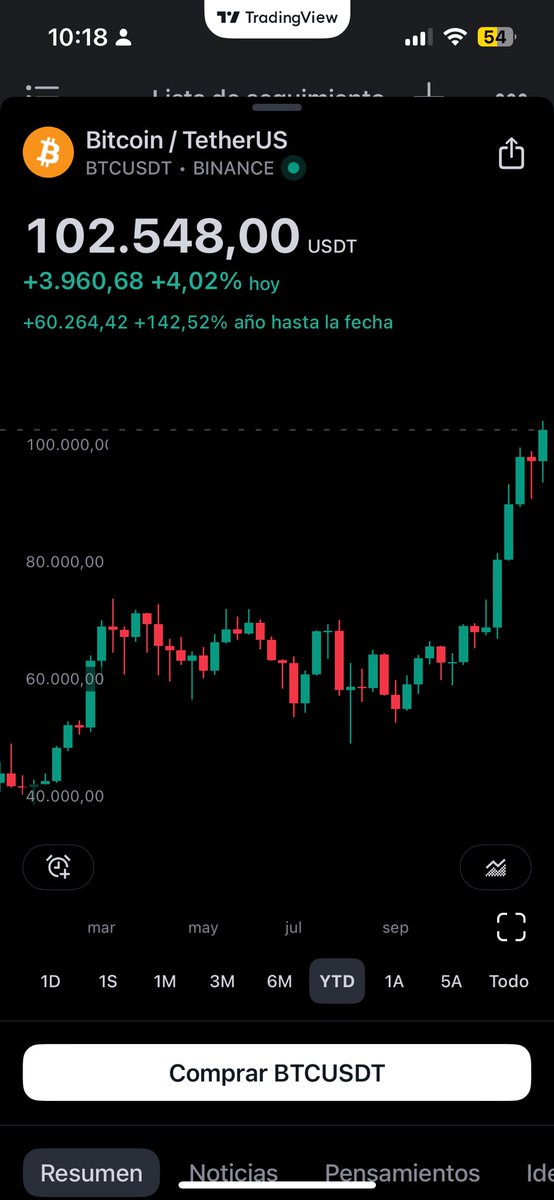 Braulioum07's tweet photo. Bitcoin all time high🚀🚀. https://t.co/Ff01EMfMDr