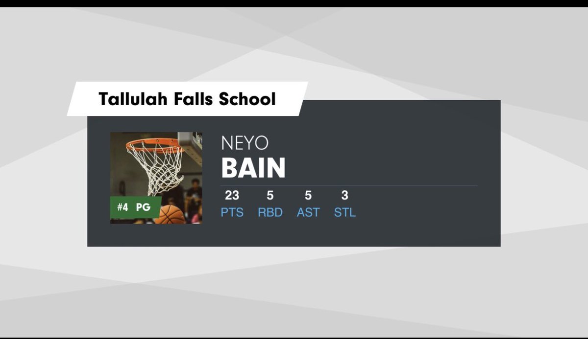 BainNeyo's tweet photo. 12/3/24 Vs. Towns County
23 pts
5 rebs
5 assist
3 stls
@OntheRadarHoops @SHReport @KyleSandy355 @KevinMoses38 @NextUpRecruits @HoopSeenGA @northgareport @NxtProHoops @PrepHoopsGA https://t.co/KcWisl0dpO