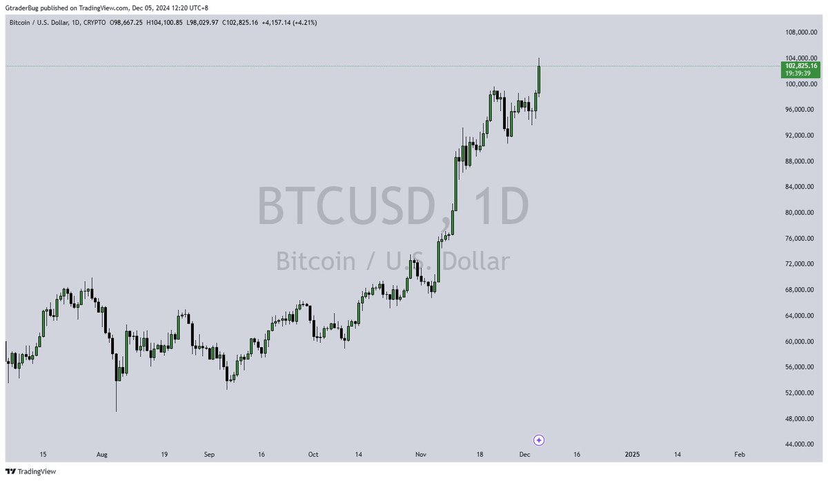 GtraderBug's tweet image. BTC 100K 🚀
#BTC #BTC100K #GtraderBug #Crypto