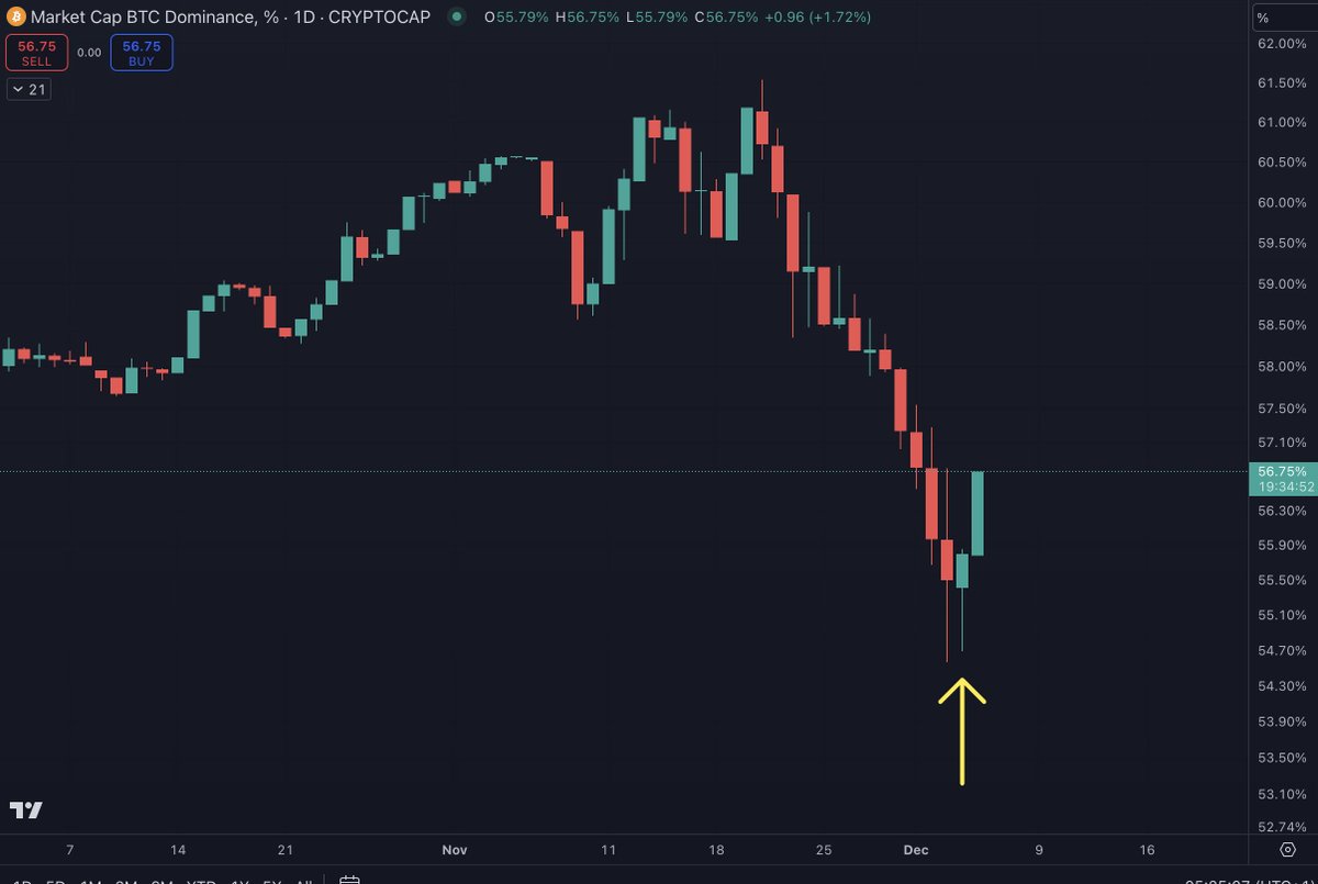 benjamincowen's tweet photo. You can see that as #BTC broke through $100k, #BTC dominance started going back up https://t.co/l0015mUOYS