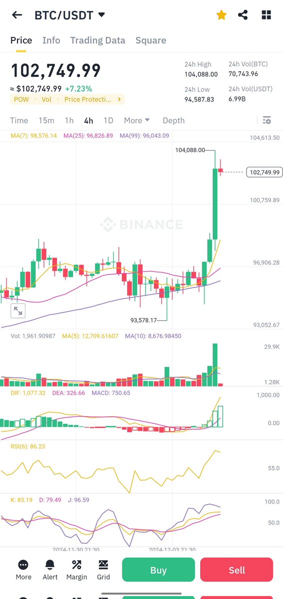 HashtalkSankalp's tweet image. 🔥🔥🔥Bullish : $BTC hits new ATH surpasses $100k

#Crypto #100kBTC