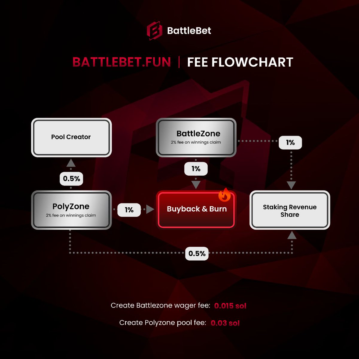 <a href="/Dior100x/">Dior</a> Yup Battlebet launched on solana a peer to peer betting platform like polymarkets but on solana check out @BattleBetDotFun