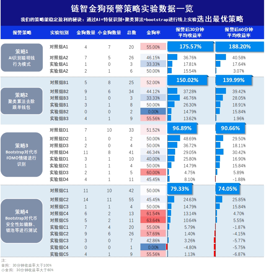 lianzhi_crypto's tweet photo. 【转发+关注：抽链智高级会员 x 5】
链智是市面上【性价比最高】的web3信息聚合产品，我们除了【优质原创】的金狗预警，还有KOL社群精华信息（由我们团队人工总结并附上对应的解读）、链智Alpha、优质KOL钱包监控，推特改名查询、全网优质金狗信号聚合等，拥有链智绝不会让您吃亏。☺️

链智致力于让全网web3用户花最少的钱，获取到最多最有价值的信息。

🔶核心功能——金狗预警：
链智从4月份开始【自主研究】金狗信号，是全网最早金狗信号的引领者。我们也是目前【全网唯一】一个敢把每条信号预警后15min、30min、60min的数据实打实摆在用户眼前的信号。（市面上很多信号要么一天报上百个币，要么只敢拿ATH说事）

策略历经近半年时间的检验，做到几乎所有百倍大金开盘预警，每天能够在报出总信号数量最少的情况下，涵盖当天链上所有金狗早期机会。我们所有历史数据官网可查验，并且每天每周每月的数据都在进行回测，不断优化策略提升胜率，将胜率做到几乎【全网最高】。

🔶功能上新——金狗广场聚合信号
链智除了自主研发的优质金狗信号外，未来我们会继续开发“金狗广场聚合信号”产品功能，提供更多市面上的土狗信号（非链智自研信号都会标注出处）并且进行质量评估，目前我们已额外提供moonbot及faster100x的信号，后续我们会继续评估更多市面上的信号，让所有我们的用户可以花更少的钱拥有更加全面的信息，把大家在工具上花的钱给打下来！

本条推文：转发+关注，抽取【5位】朋友送出链智高级会员一个月🥰（可使用所有功能）

链智官网：https://t.co/AjV8oT1niy

用心做最好最有用的产品。