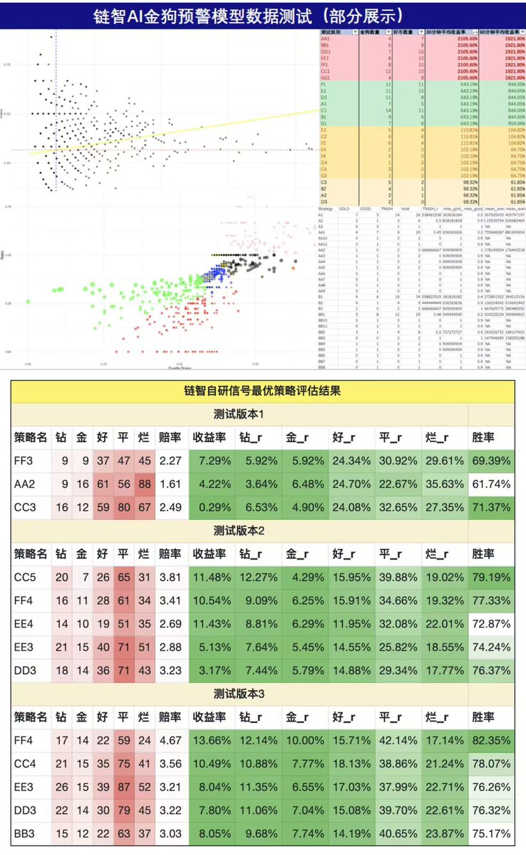 lianzhi_crypto's tweet photo. 【转发+关注：抽链智高级会员 x 5】
链智是市面上【性价比最高】的web3信息聚合产品，我们除了【优质原创】的金狗预警，还有KOL社群精华信息（由我们团队人工总结并附上对应的解读）、链智Alpha、优质KOL钱包监控，推特改名查询、全网优质金狗信号聚合等，拥有链智绝不会让您吃亏。☺️

链智致力于让全网web3用户花最少的钱，获取到最多最有价值的信息。

🔶核心功能——金狗预警：
链智从4月份开始【自主研究】金狗信号，是全网最早金狗信号的引领者。我们也是目前【全网唯一】一个敢把每条信号预警后15min、30min、60min的数据实打实摆在用户眼前的信号。（市面上很多信号要么一天报上百个币，要么只敢拿ATH说事）

策略历经近半年时间的检验，做到几乎所有百倍大金开盘预警，每天能够在报出总信号数量最少的情况下，涵盖当天链上所有金狗早期机会。我们所有历史数据官网可查验，并且每天每周每月的数据都在进行回测，不断优化策略提升胜率，将胜率做到几乎【全网最高】。

🔶功能上新——金狗广场聚合信号
链智除了自主研发的优质金狗信号外，未来我们会继续开发“金狗广场聚合信号”产品功能，提供更多市面上的土狗信号（非链智自研信号都会标注出处）并且进行质量评估，目前我们已额外提供moonbot及faster100x的信号，后续我们会继续评估更多市面上的信号，让所有我们的用户可以花更少的钱拥有更加全面的信息，把大家在工具上花的钱给打下来！

本条推文：转发+关注，抽取【5位】朋友送出链智高级会员一个月🥰（可使用所有功能）

链智官网：https://t.co/AjV8oT1niy

用心做最好最有用的产品。