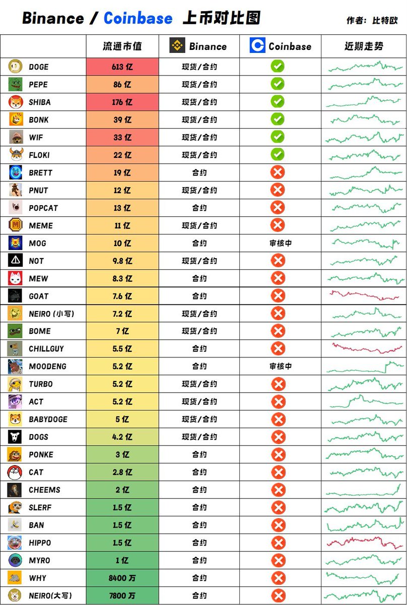 下一个登陆 
<a href="/coinbase/">Coinbase 🛡️</a>
 的 Memecoin 会是哪个？

<a href="/binance/">Binance</a>
 的上币与 coinbase 来进行对比，方便大家埋伏下一个登陆 cb 的 memecoin 👇