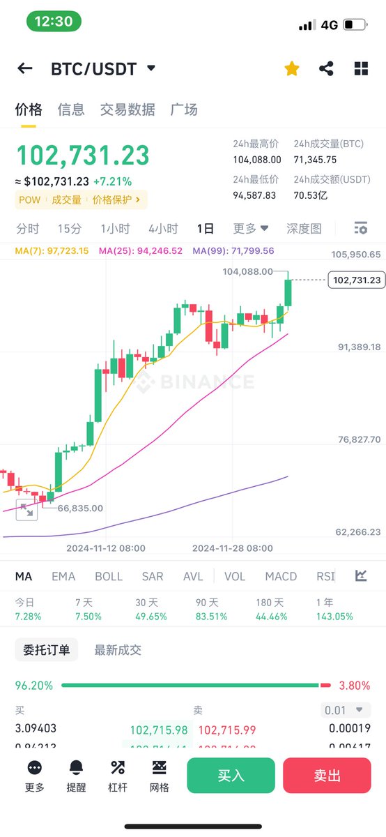 btclaomao6's tweet photo. #BTC #Bitcoin ，记录一下见证历史时刻我都在。我未来无时无刻都陪着大家。陪着所有加密货币。
此时此刻。激动的心。我想的就是给大家抽点奖吧。⚠️抽五人每人一百u
必须给我三连！谢谢大家的参与。

       比特币突破10万美元是加密货币领域的重大里程碑！这一非凡成就体现了全球社区的共同努力和奉献，也证明了区块链技术和去中心化理念的巨大潜力。每一位参与者都为行业发展贡献了力量，成就了今天的辉煌。

        感谢大家对加密行业的持续支持，让我们团结一致，携手前行，共同迎接下一阶段的增长与突破。未来无限可能，让我们共同创造！
#BTC #币圈趋势