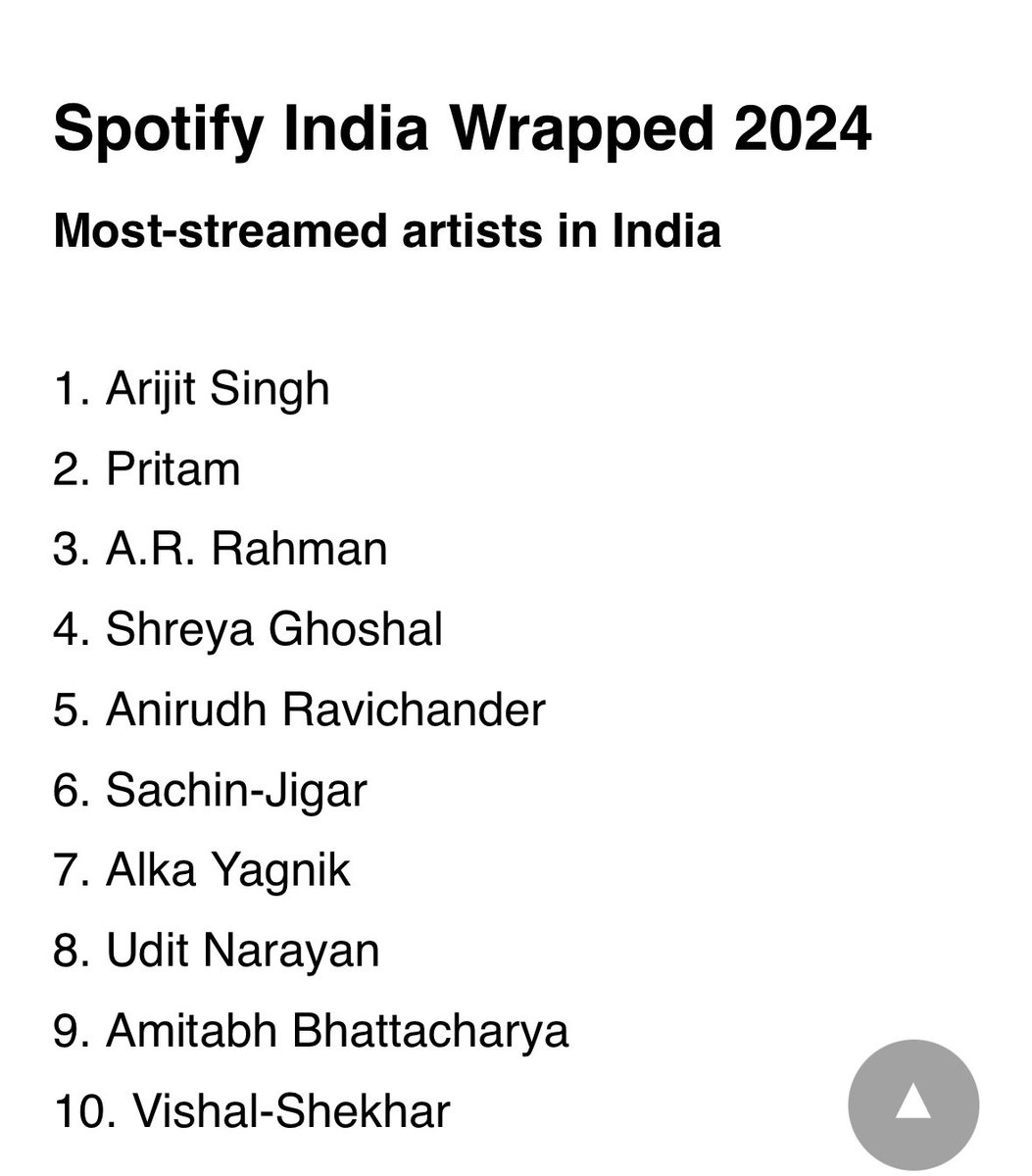 It feels so nice and proud to see <a href="/shreyaghoshal/">Shreya Ghoshal</a>’s name shining there in Spotify’s most streamed artists in India. It feels even better to know that she has consistently been the most-streamed female artist in the country 👸
Also this time, she has moved from the 5th to the 4th