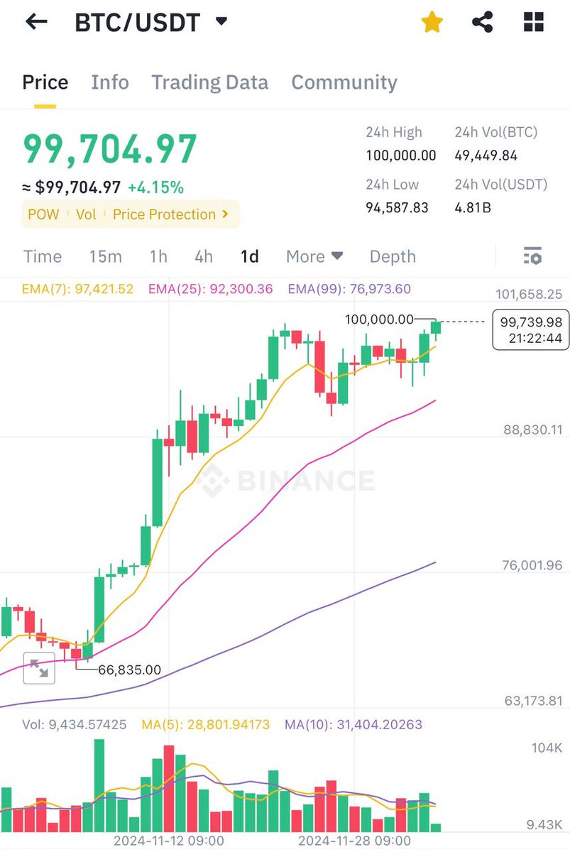 Bitcoin (BTC) has surpassed $100,000 for the first time in history, setting a new all-time high.😮

#Bitcoin #BTC