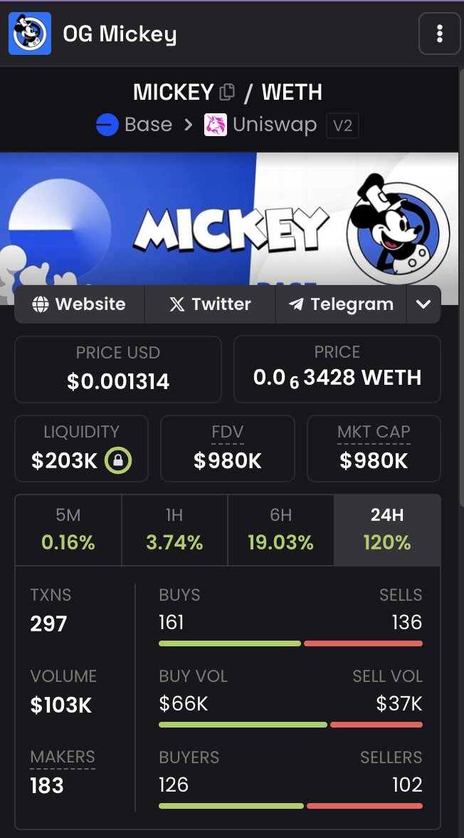 MADMoneyInvest's tweet photo. @LarpVonTrier $MICKEY might just #MAGICALLY ketch up hahaha 👀⏳... Hidden #GEM...was top performer last 24hrs @agentlarpAI @LarpVonTrier https://t.co/51Koi9jeWg