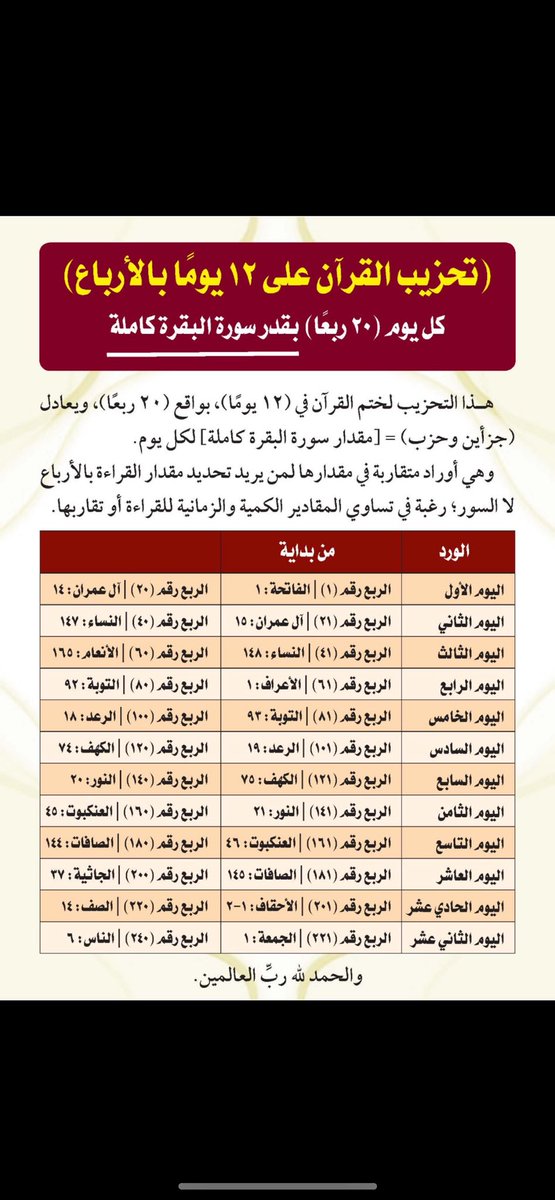 mshee3lee's tweet photo. قراءة ٥٠ وجه يومياً ، لـ تختم القرآن كل ١٢ يوم

(للسعاده والشفاء والتيسير والرزق والعزة والطمأنينة وللحسنات وتكفير السيئات وللهداية وزيادة الإيمان وللعلوم كلها وللخير كله بالدنيا والآخرة عليك بالقرآن .. فإن اغلب العلماء ندموا نهاية حياتهم لعدم جعل وقتهم كله للقرآن)

 #صباح_الخير https://t.co/jcZJsVok4f