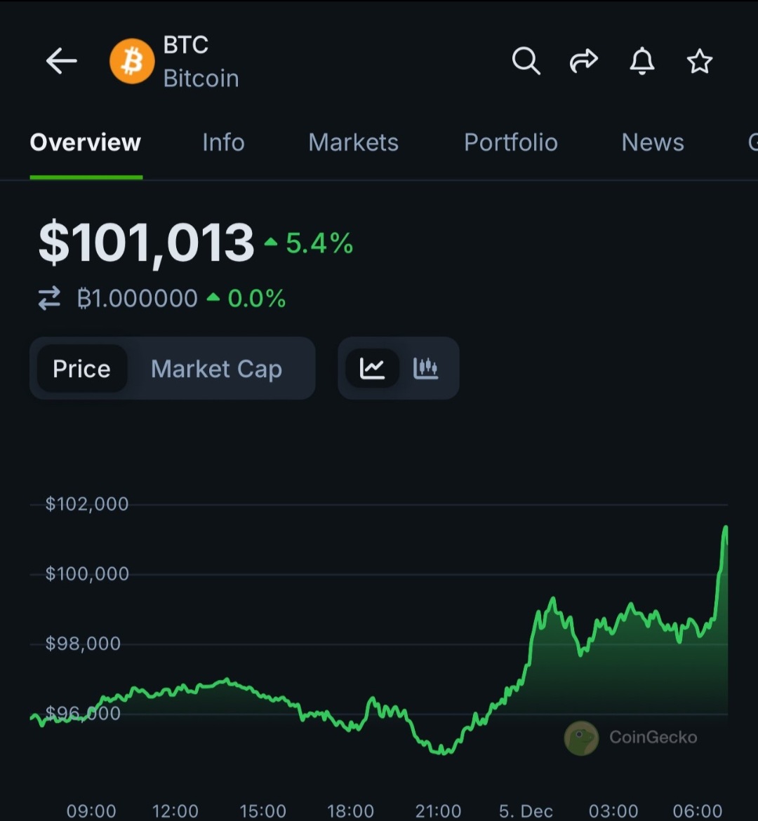 CrypticCrezent's tweet photo. Congratulations of 100K BTC!!!
Pay attention, 0.1 M BTC is still cheap!😉 https://t.co/ULm9yfuOPD