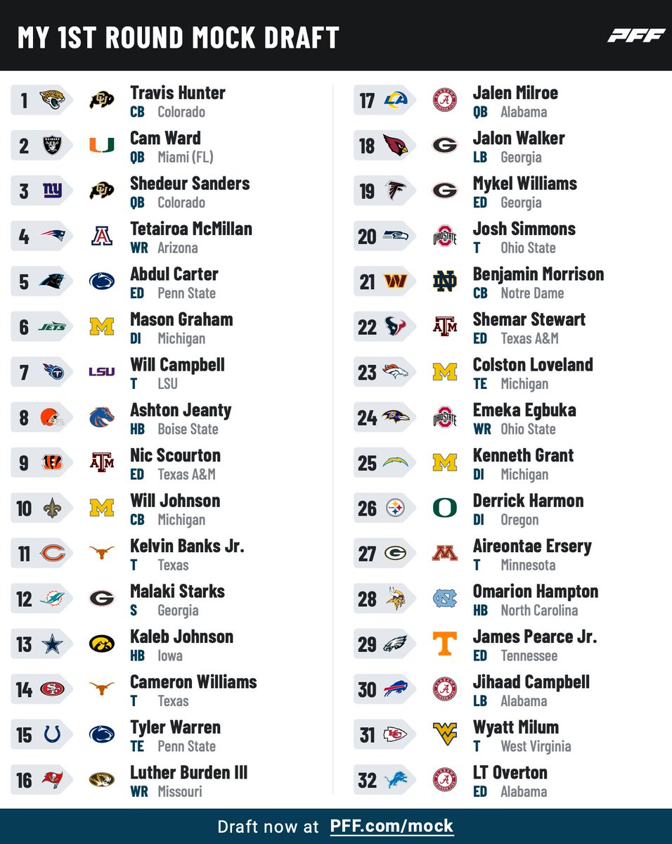 InsidersSW's tweet image. Mock draft #3
#Patriots Drake Maye acquires his WR1.
#DawgPound draft lethal offensive prospect in the draft.
Iowa star Kaleb Johnson finds a home with the #Cowboys.
#Dolphins decide to let Holland walk and find a star in Starks.
#Buccaneers replace aging WRs with Burden.