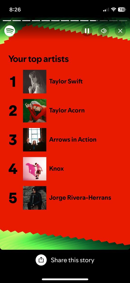 BridgetInAction's tweet photo. I always feel so called out by #SpotifyWrapped and this year is no different. 
@tayloracorn @taylorswift13 and @ArrowsInAction stay in my Top 5 and in a shocking (but well fuckin’ earned) development @JayHerrans and @musicbyknox take down @5SOS from the leaderboard. https://t.co/eoP6Kf7bIt
