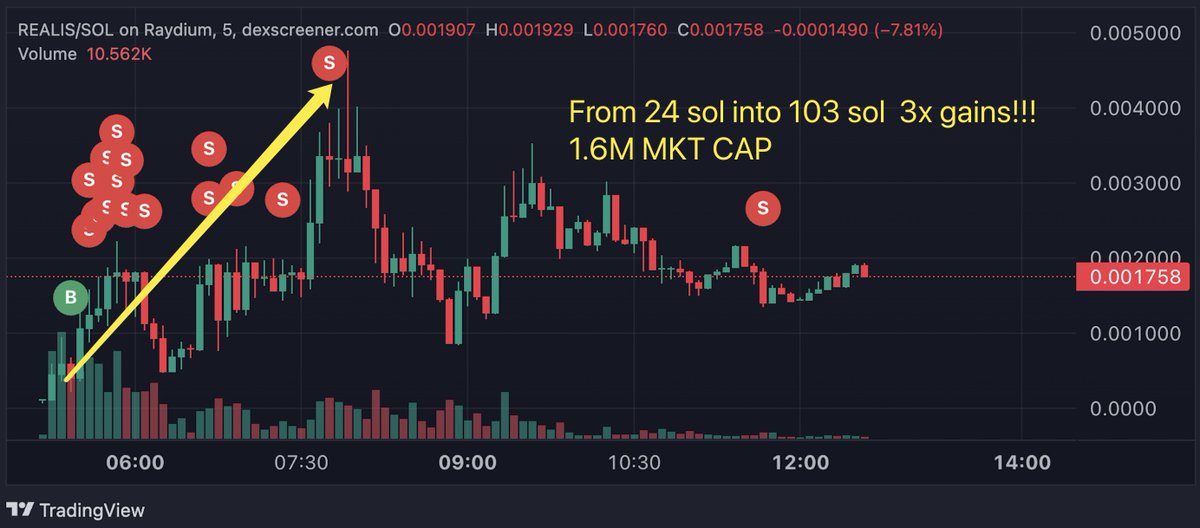 $REALIS already up 3x🚀
🔗Signal Stats: t.me/tomars_scanner

#realis
EBGaJP7srpUUN8eRdta1MsojrNtweuHYsdP3P1TRpump

The Future of #AI Embodiment - <a href="/realisworlds/">Realis</a>
$0.009 -> $0.02  3x gains ✅
From 24 sol into 103 sol

Join us help you catch the next gem👇
#Sol #SmartMoney #Bot