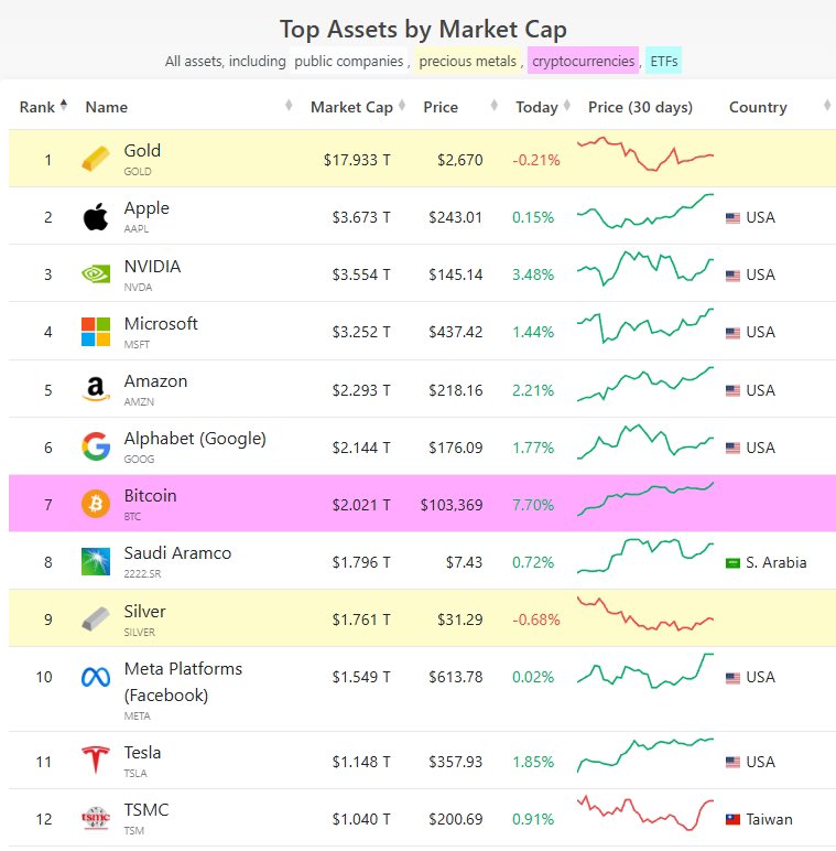 比特币的市值，在全球资产排名升值第7位，距离超越黄金还有8倍的空间。